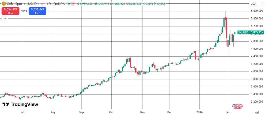 This is still a bull market