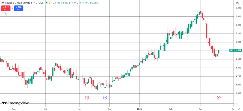 Trade of The Week - 17 March 2026