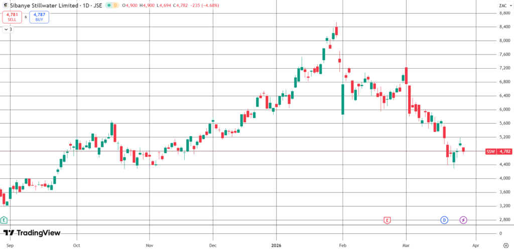 Selling Sasol, buying gold and PGM miners